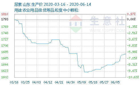 尿素价格行情最新价格( 2020年尿素最新价格走势图)