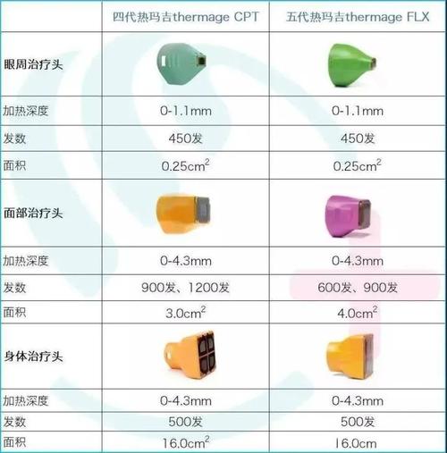 热玛吉五代（相比三代 四代有啥优势）