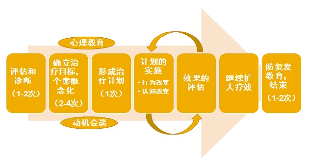 如何进行心理咨询