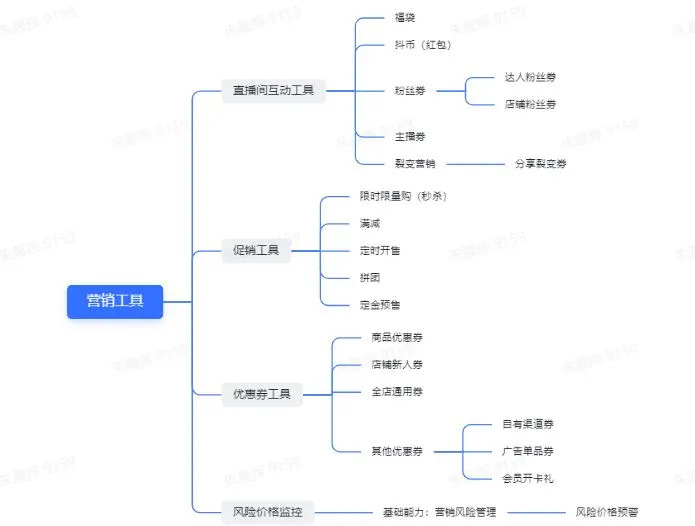 粉丝专属优惠券怎么设置